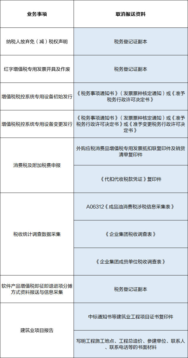 涉稅費資料報送