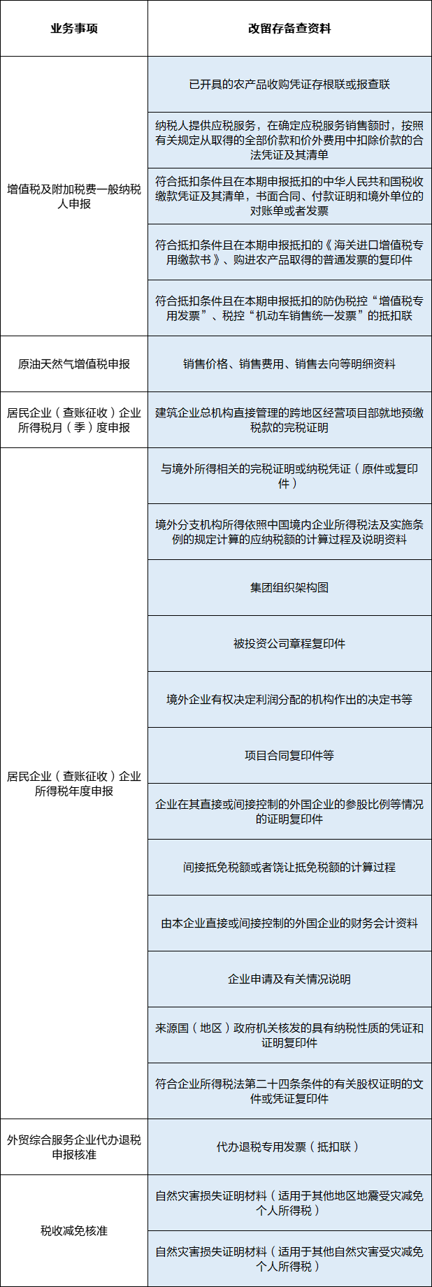 涉稅費資料報送