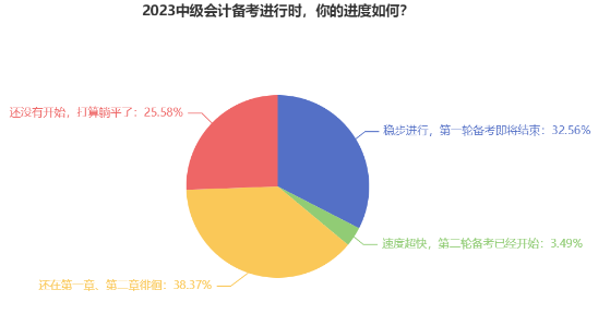 近40%考生備考中級會計考試還在一、二章徘徊 如何高效備考？