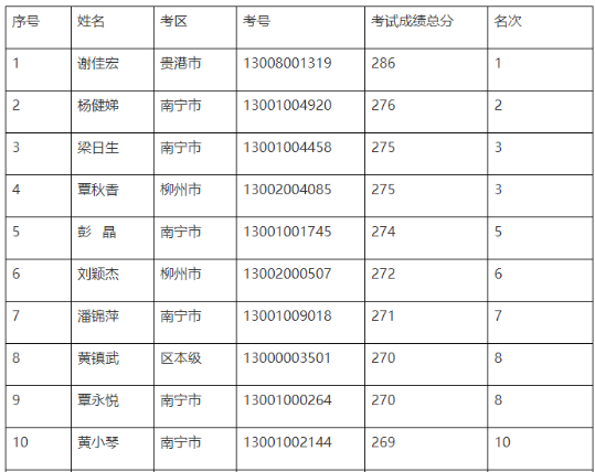 官宣！一地公布2022年中級(jí)會(huì)計(jì)優(yōu)秀考生名單