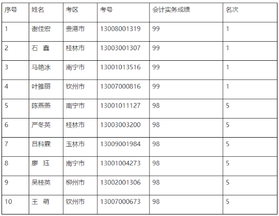 官宣！一地公布2022年中級(jí)會(huì)計(jì)優(yōu)秀考生名單