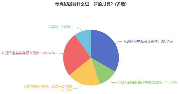 2023年初級會計考試報名已開啟 初級&中級同一年報考可行嗎？