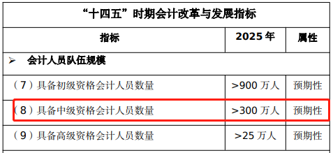 這些人再不報名中級會計考試就晚啦！快來看看有你嗎？