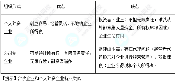 每天一個財務(wù)管理必看知識點&練習(xí)題——企業(yè)及其組織形式