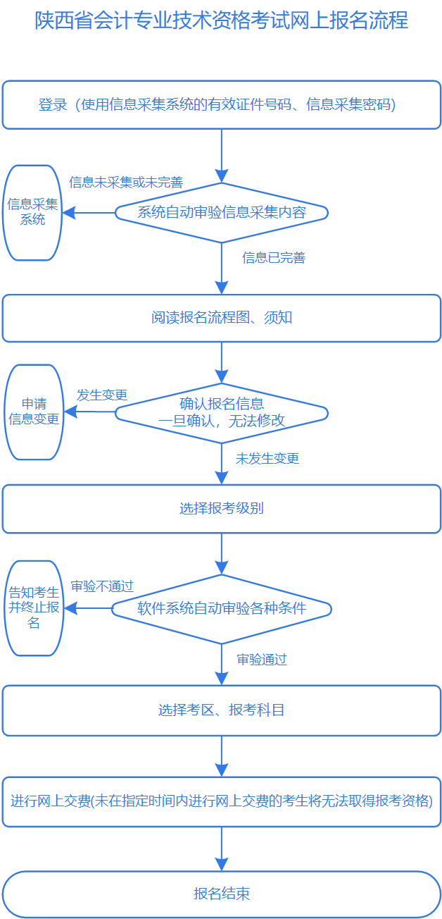 陜西2023年高級會計(jì)師報(bào)名流程