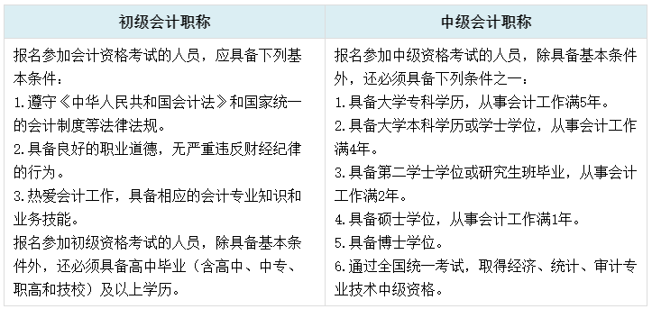 初中級考試時間相差四個月 二者同時備考可行嗎？