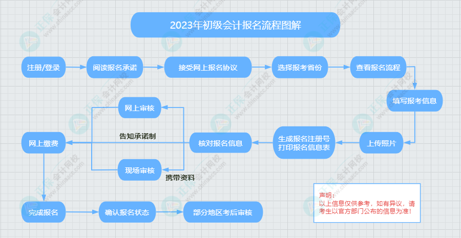 2023初級會計考試報名流程及常見問題！這篇文章你一定用得上！