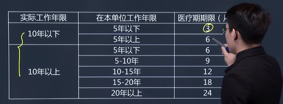 中級經濟師《人力資源》試題回憶：對用人單位解除勞動合同的限制