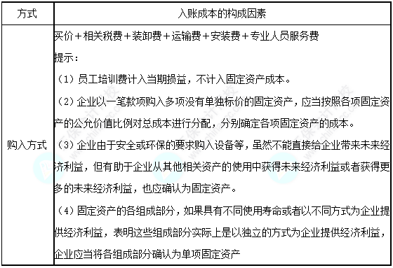 每天一個中級會計實務必看知識點&練習題——外購固定資產(chǎn)的入賬價值