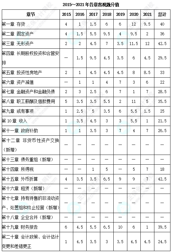 中級會計實(shí)務(wù)客觀題各章分值分布&考試技巧