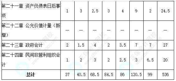 中級會計實(shí)務(wù)客觀題各章分值分布&考試技巧