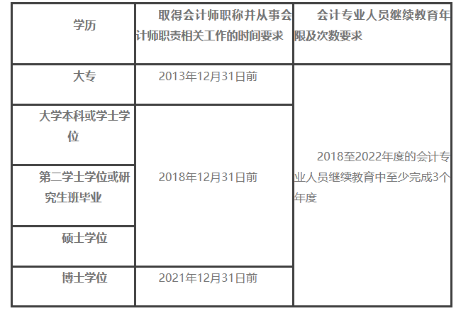 解答：2023年度上海考區(qū)會(huì)計(jì)資格證初級(jí)、高級(jí)報(bào)名相關(guān)問(wèn)題