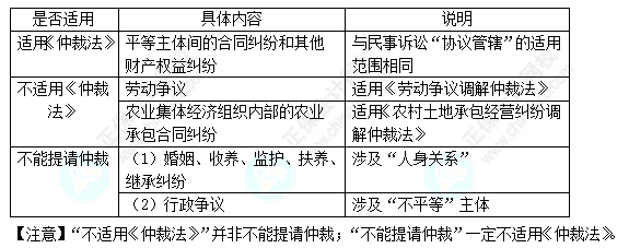 每天一個經(jīng)濟法必看知識點&練習(xí)題——仲裁的適用范圍