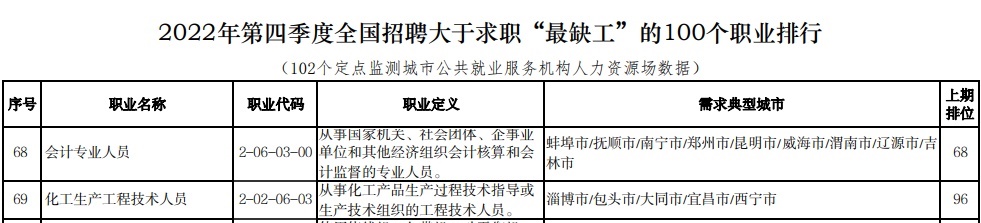 2022第四季度會(huì)計(jì)再登“最缺工”職業(yè)排行 考下中級(jí)會(huì)計(jì)香不香