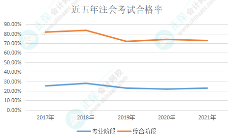 近五年注會(huì)考試合格率一覽 注會(huì)究竟有沒(méi)有變得更難？