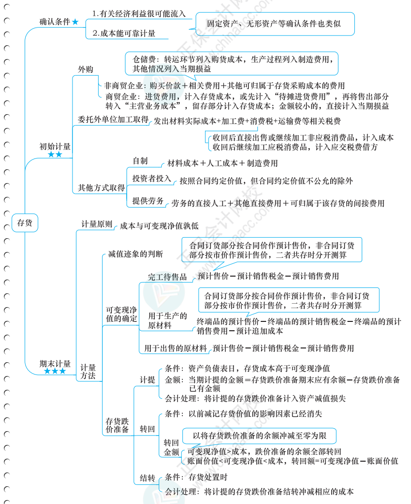 中級全科思維導(dǎo)圖免費領(lǐng)取