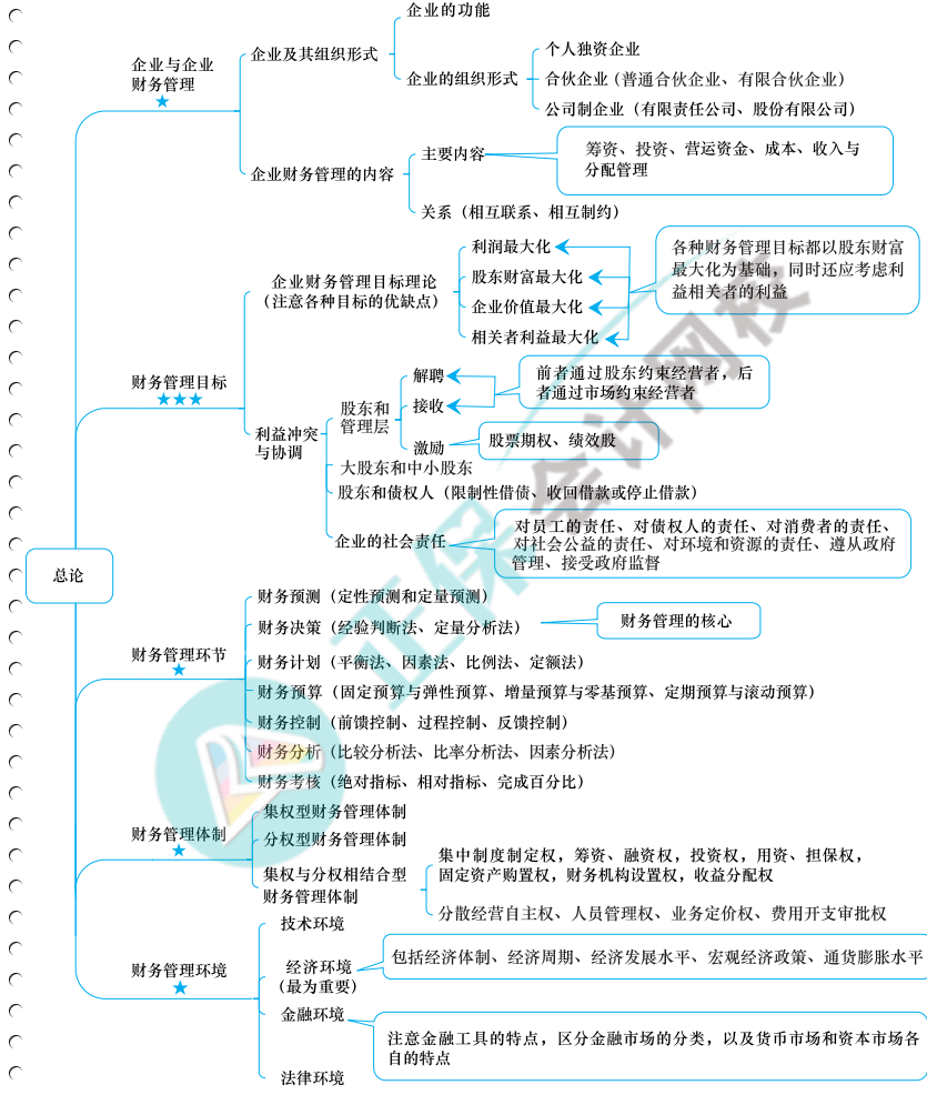 中級全科思維導(dǎo)圖免費領(lǐng)取