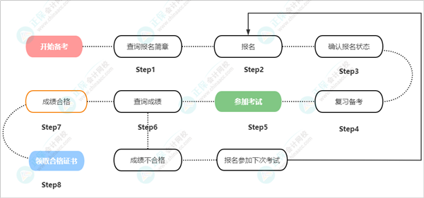 2023年河北省初級會計(jì)考試報(bào)名入口開通啦！