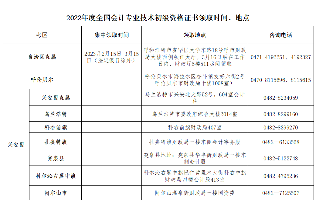 2022年度內(nèi)蒙古初級會計考試合格人員領(lǐng)取資格證書通知