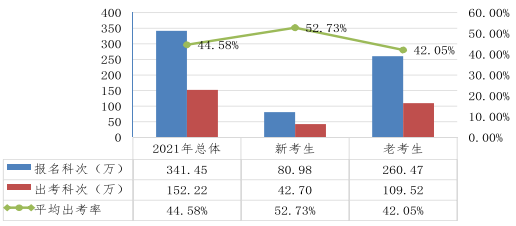 近五年注會(huì)考試合格率一覽 注會(huì)究竟有沒(méi)有變得更難？