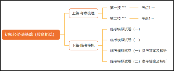 2月底到貨！初級(jí)會(huì)計(jì)考前沖刺必選《救命稻草》 先買先得！