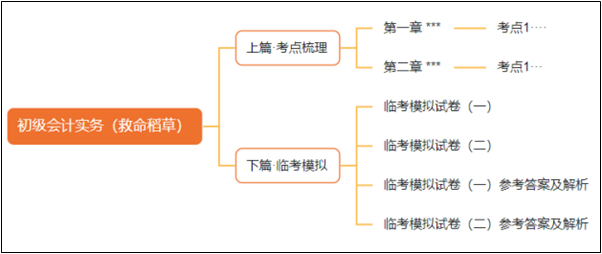 2月底到貨！初級(jí)會(huì)計(jì)考前沖刺必選《救命稻草》 先買先得！