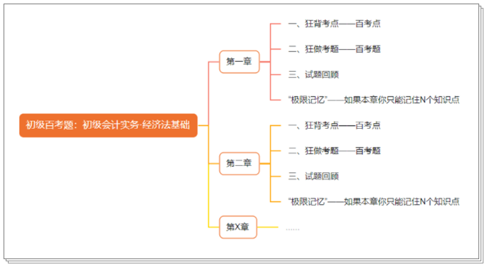 搶先預(yù)訂初級會計《百考題》沖刺備考必選 2月底到貨 早買早發(fā)！