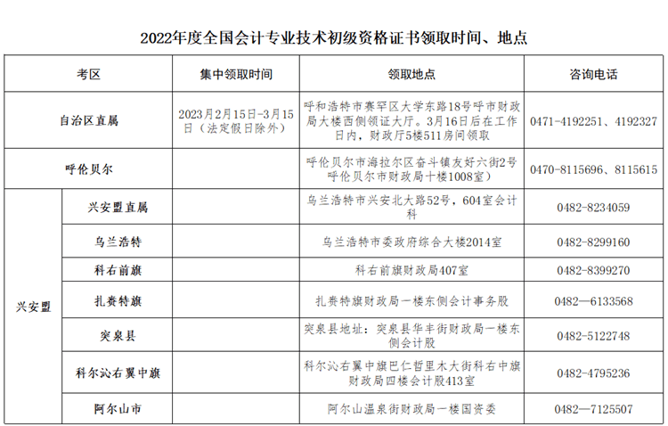 內(nèi)蒙古2022年初級(jí)會(huì)計(jì)職稱考試合格人員資格證書領(lǐng)取通知