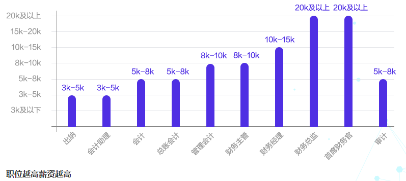 2022第四季度會(huì)計(jì)再登“最缺工”職業(yè)排行 考下中級(jí)會(huì)計(jì)香不香