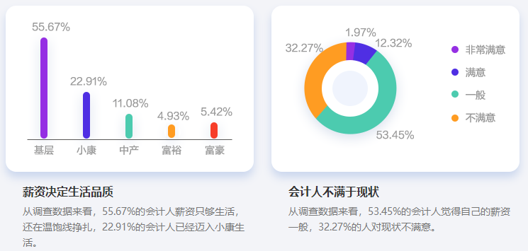 32.27%的會(huì)計(jì)人對(duì)薪資現(xiàn)狀不滿意 上班族我勸你考中級(jí)會(huì)計(jì)證書