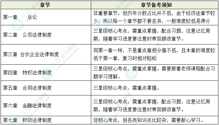 2023年中級(jí)會(huì)計(jì)預(yù)習(xí)起步 《經(jīng)濟(jì)法》各章節(jié)備考須知