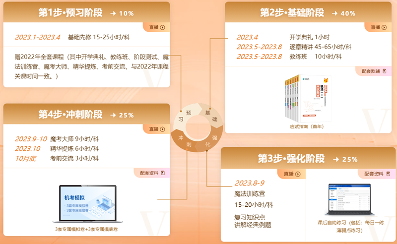 稅務(wù)師VIP班課程安排8