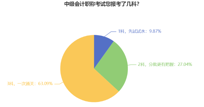 首年報考中級會計考試 可以只考一科嗎？可以但沒必要！