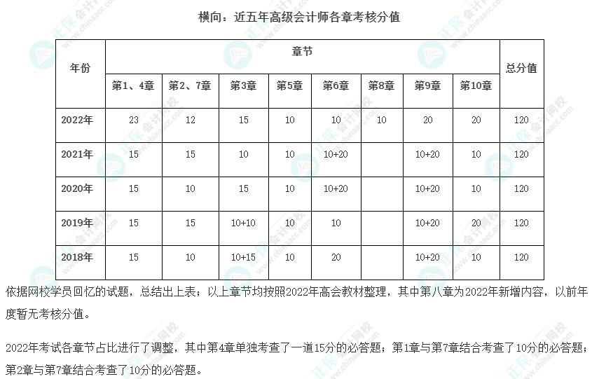 考情分析：近5年高會考試各章考核分值及分值分布情況