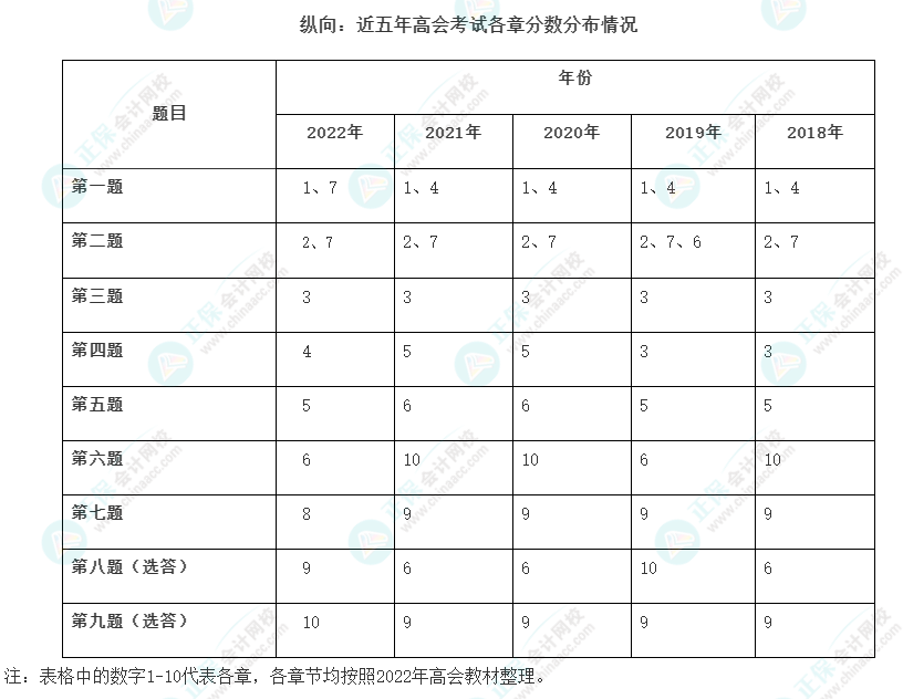 考情分析：近5年高會考試各章考核分值及分值分布情況