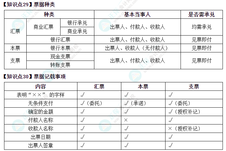 搶先預(yù)習(xí)2023年中級會計(jì)考試《經(jīng)濟(jì)法》必看考點(diǎn)