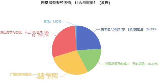 備考初中級經(jīng)濟師什么最重要？來看看過來人的經(jīng)驗 ！