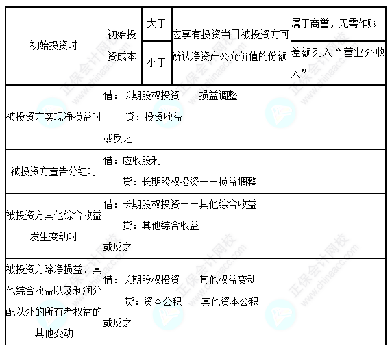 每天一個(gè)中級會(huì)計(jì)實(shí)務(wù)必看知識(shí)點(diǎn)&練習(xí)題——權(quán)益法