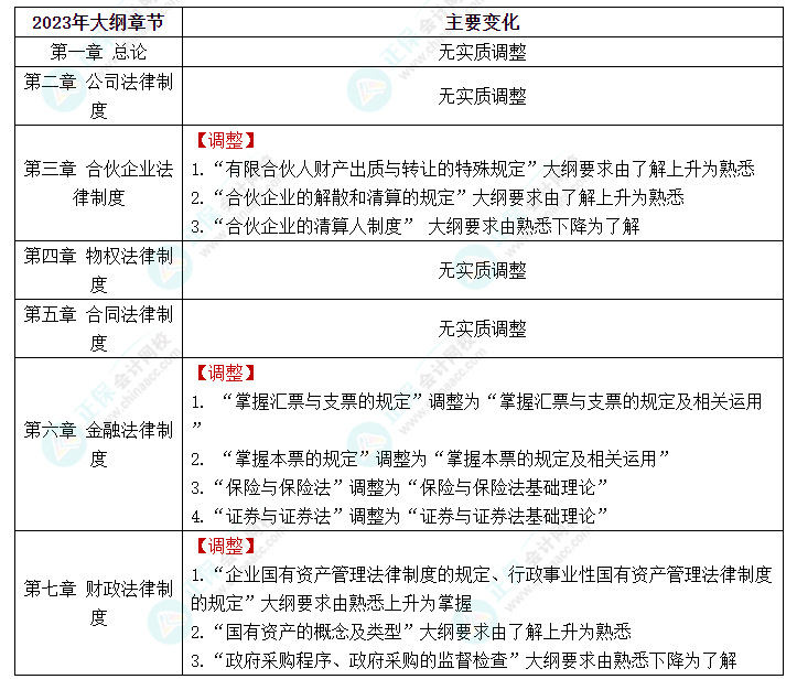 快看！2023年中級會計《經濟法》大綱的新變化