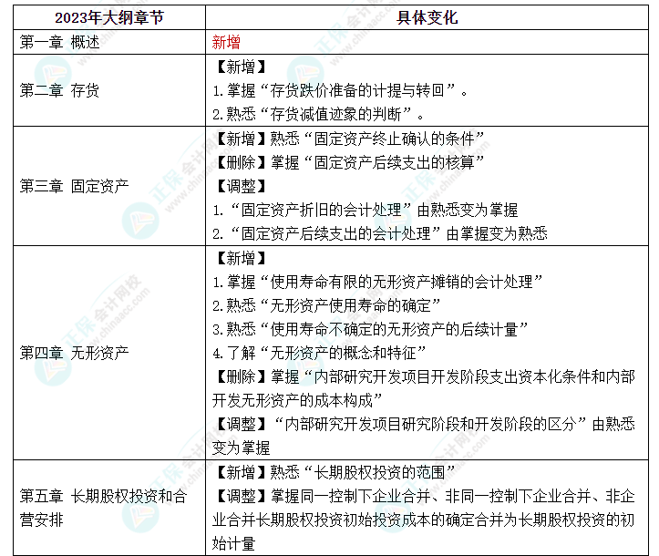 趕快碼??！2023年《中級(jí)會(huì)計(jì)實(shí)務(wù)》大綱新變化