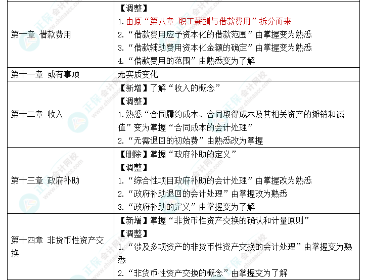 趕快碼??！2023年《中級(jí)會(huì)計(jì)實(shí)務(wù)》大綱新變化