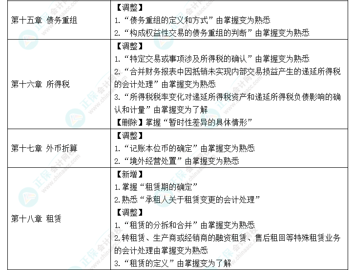 趕快碼?。?023年《中級(jí)會(huì)計(jì)實(shí)務(wù)》大綱新變化