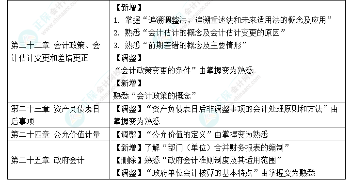 趕快碼??！2023年《中級(jí)會(huì)計(jì)實(shí)務(wù)》大綱新變化