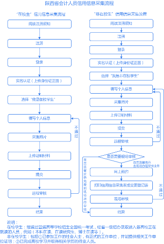 陜西會計(jì)人員信息采集流程