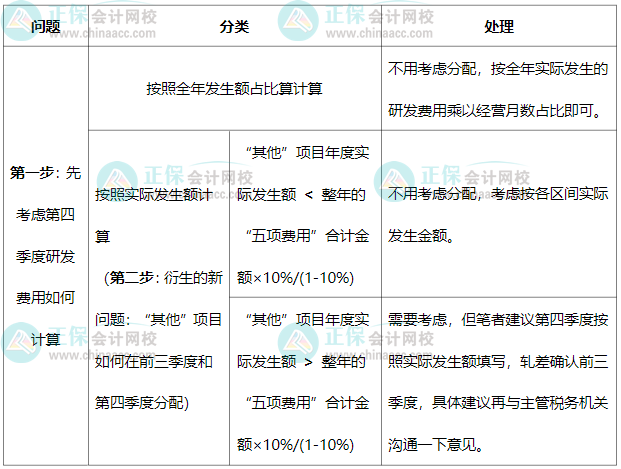 前三季度加計75%、四季度100%，研發(fā)中“其他”費用如何分配？