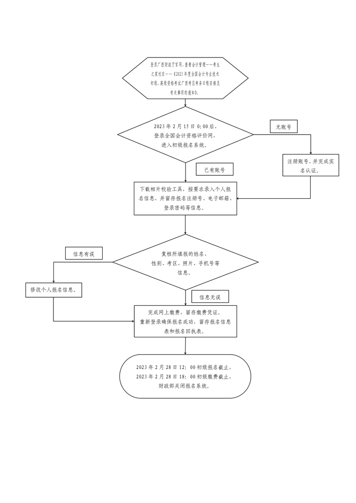 廣西貴港發(fā)布2023年初級(jí)會(huì)計(jì)專(zhuān)業(yè)技術(shù)資格考試報(bào)名流程圖