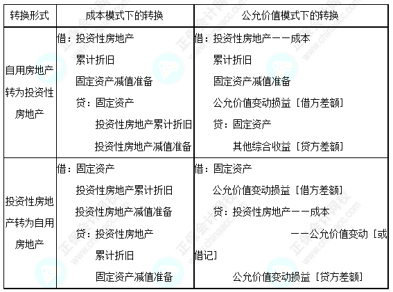 每天一個中級會計實務必看知識點——自用房地產(chǎn)與投資性房地產(chǎn)的轉(zhuǎn)換