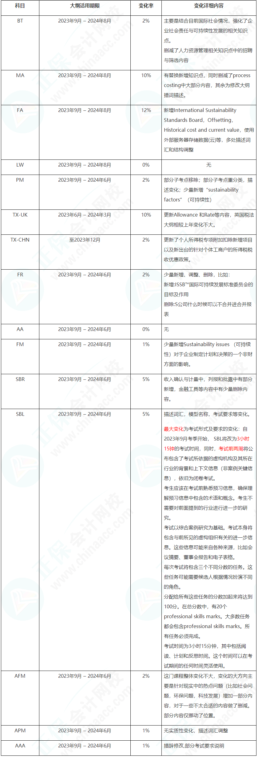 2023年9月-2024年8月ACCA考試大綱變動(dòng)高達(dá)12%！速看！