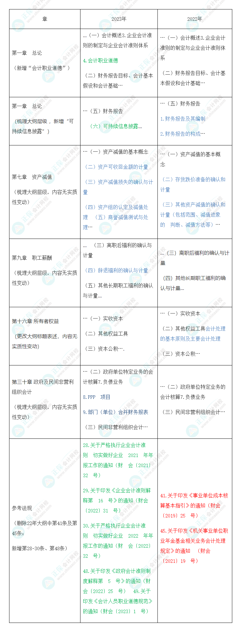 速看！2023年注會(huì)《會(huì)計(jì)》大綱變化對(duì)比分析&解讀