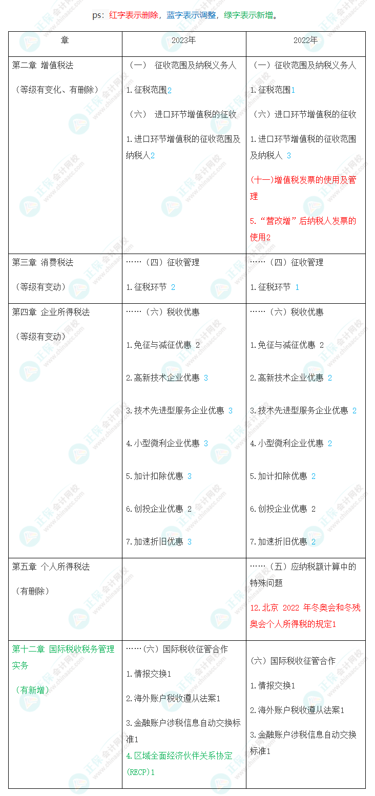 速看！2023年注會(huì)《稅法》大綱變化對(duì)比及深度解讀